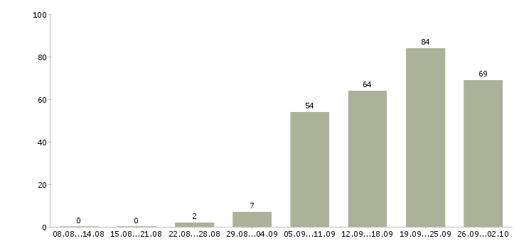 Работа подбор персонала в Уфе - Число вакансий в Уфе по специальности подбор персонала за 2 месяца