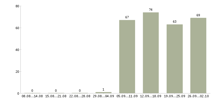Работа администратор охранник в Челябинске - Число вакансий в Челябинске по специальности администратор охранник за 2 месяца