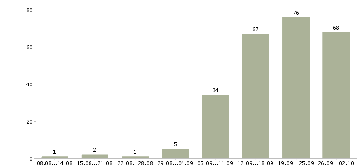 Работа сотрудник компании в Череповце - Число вакансий в Череповце по специальности сотрудник компании за 2 месяца