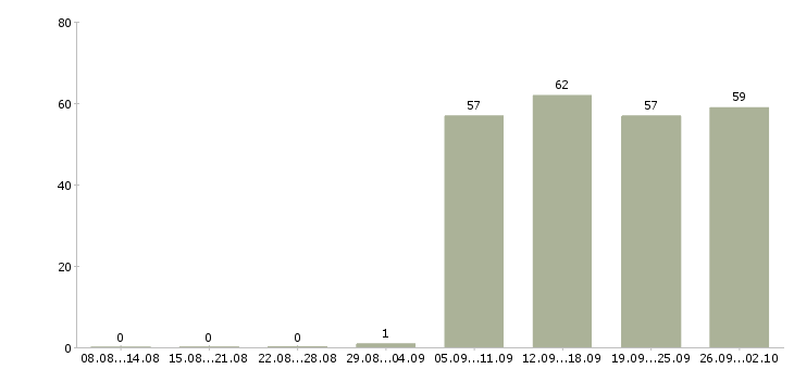 Работа руководитель работ в Чите - Число вакансий в Чите по специальности руководитель работ за 2 месяца