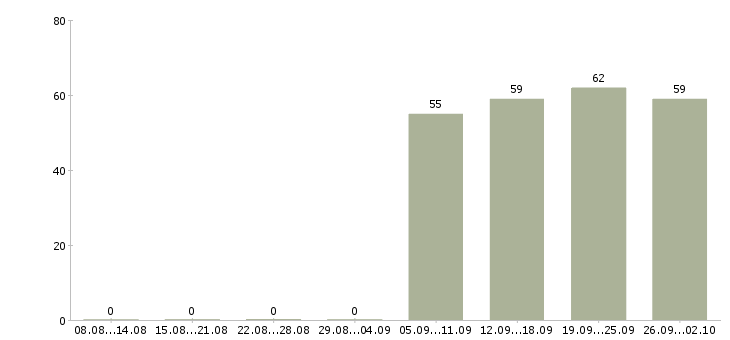 Работа менеджер продаж в Энгельсе - Число вакансий в Энгельсе по специальности менеджер продаж за 2 месяца