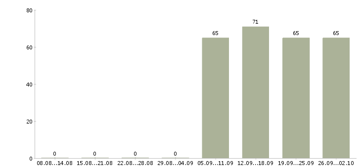 Работа кладовщик комплектовщик в Ярославле - Число вакансий в Ярославле по специальности кладовщик комплектовщик за 2 месяца
