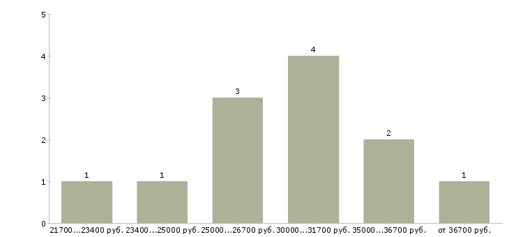 Найти работу начальник смены в Краснодаре - График распределения вакансий «начальник смены» по зарплате