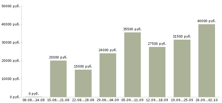 Вакансии администратор в офисе в Иваново - Медиана зарплат администратор в офисе в Иваново за 2 месяца
