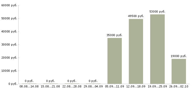 Вакансии администратор отдела Набережные челны - Медиана зарплат администратор отдела Набережные челны за 2 месяца