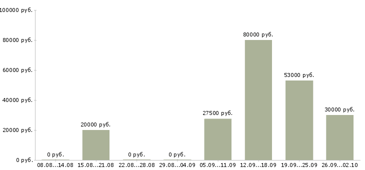 Вакансии администратор офиса в Саранске - Медиана зарплат администратор офиса в Саранске за 2 месяца