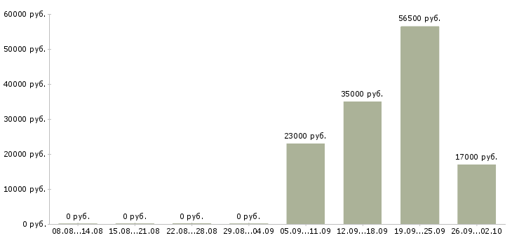 Вакансии администратор помощник в Липецке - Медиана зарплат администратор помощник в Липецке за 2 месяца