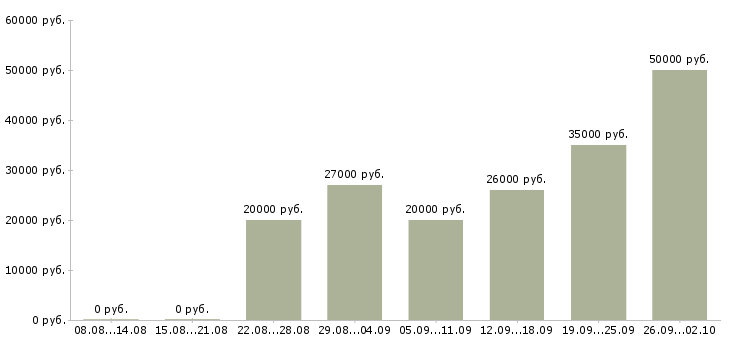 Вакансии ведущий в Перми - Медиана зарплат ведущий в Перми за 2 месяца