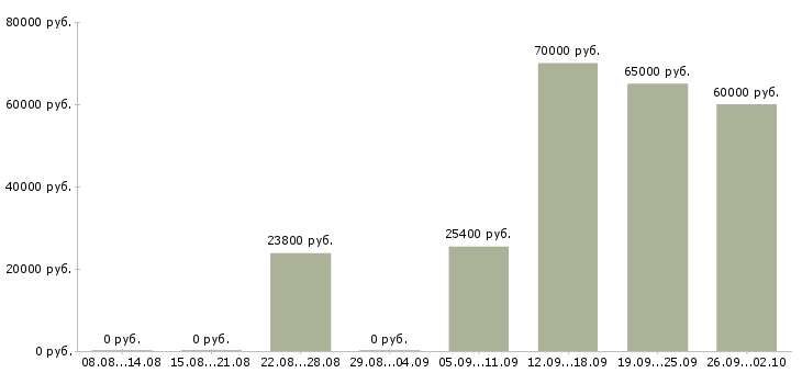 Вакансии ведущий технический специалист Санкт-петербург - Медиана зарплат ведущий технический специалист Санкт-петербург за 2 месяца