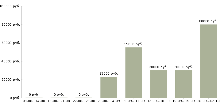 Вакансии водитель в с в Владимире - Медиана зарплат водитель в с в Владимире за 2 месяца