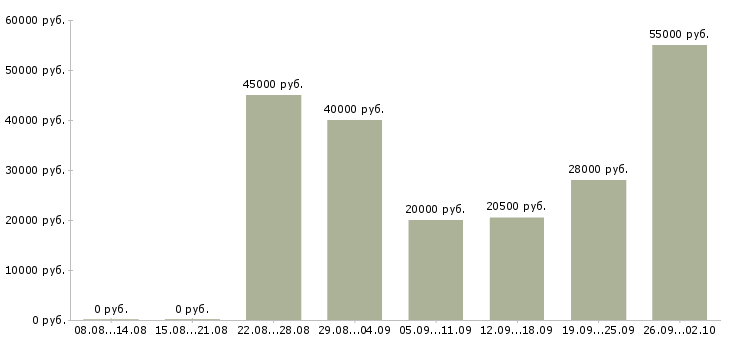 Вакансии водитель в с в Тюмени - Медиана зарплат водитель в с в Тюмени за 2 месяца