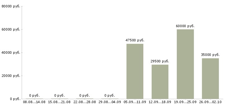 Вакансии водитель охранник в Владимире - Медиана зарплат водитель охранник в Владимире за 2 месяца