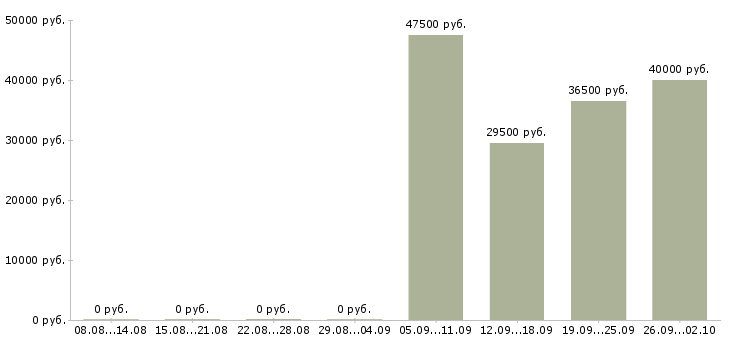 Вакансии водитель охранник в Казани - Медиана зарплат водитель охранник в Казани за 2 месяца