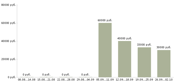 Вакансии водитель охранник в Тамбове - Медиана зарплат водитель охранник в Тамбове за 2 месяца