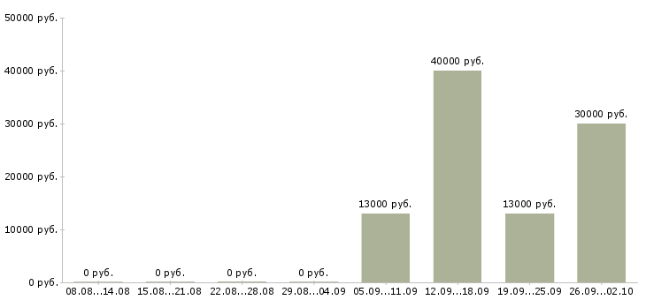 Вакансии водитель руководителя в Ярославле - Медиана зарплат водитель руководителя в Ярославле за 2 месяца