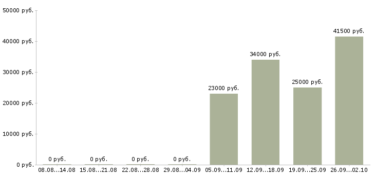 Вакансии водитель экспедитор в Тамбове - Медиана зарплат водитель экспедитор в Тамбове за 2 месяца