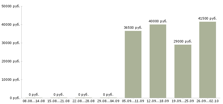 Вакансии водитель экспедитор водитель в Сыктывкаре - Медиана зарплат водитель экспедитор водитель в Сыктывкаре за 2 месяца
