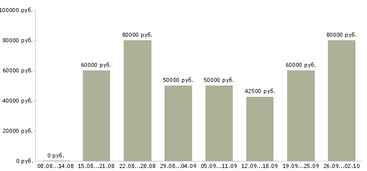 Вакансии водитель экспедитор с личным автомобилем в Москве - Медиана зарплат водитель экспедитор с личным автомобилем в Москве за 2 месяца