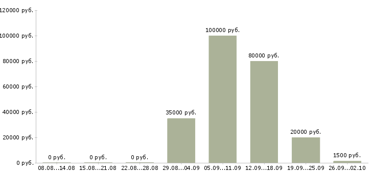 Вакансии всем новичкам в Новосибирске - Медиана зарплат всем новичкам в Новосибирске за 2 месяца