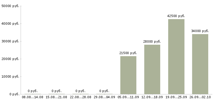 Вакансии грузчики в Бийске - Медиана зарплат грузчики в Бийске за 2 месяца