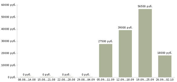 Вакансии директор офиса в Курске - Медиана зарплат директор офиса в Курске за 2 месяца