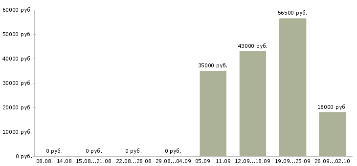 Вакансии директор руководитель управляющий в Тюмени - Медиана зарплат директор руководитель управляющий в Тюмени за 2 месяца