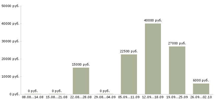 Вакансии для целеустремленных в Самаре - Медиана зарплат для целеустремленных в Самаре за 2 месяца