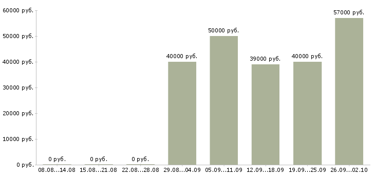 Вакансии заводы в Иркутске - Медиана зарплат заводы в Иркутске за 2 месяца