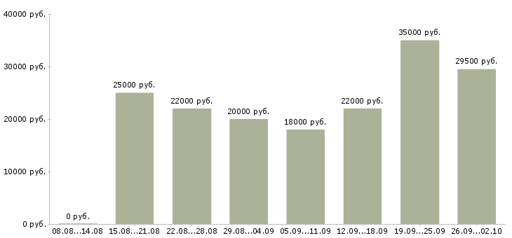 Вакансии интернет магазин в интернете в Белгороде - Медиана зарплат интернет магазин в интернете в Белгороде за 2 месяца