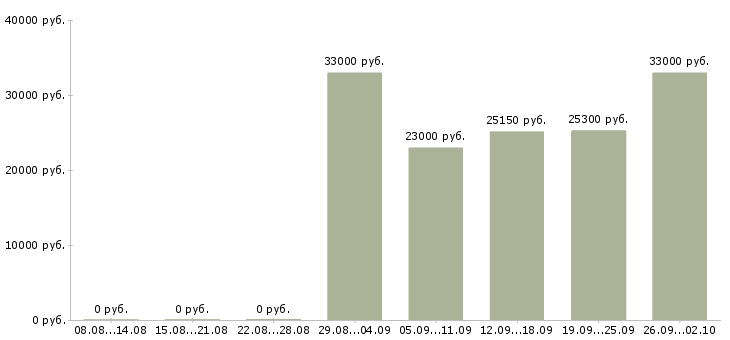 Вакансии кассир в вечерние смены Санкт-петербург - Медиана зарплат кассир в вечерние смены Санкт-петербург за 2 месяца
