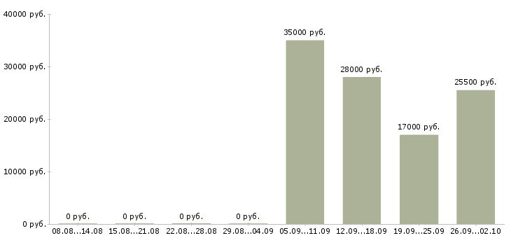 Вакансии кассир продавец кассир в Брянске - Медиана зарплат кассир продавец кассир в Брянске за 2 месяца