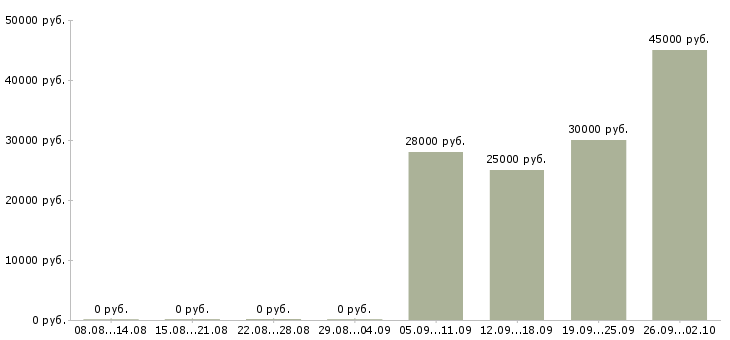 Вакансии кладовщик оператор в Ижевске - Медиана зарплат кладовщик оператор в Ижевске за 2 месяца