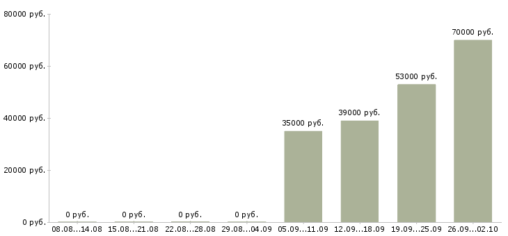 Вакансии комплектовщик кладовщик в Магнитогорске - Медиана зарплат комплектовщик кладовщик в Магнитогорске за 2 месяца