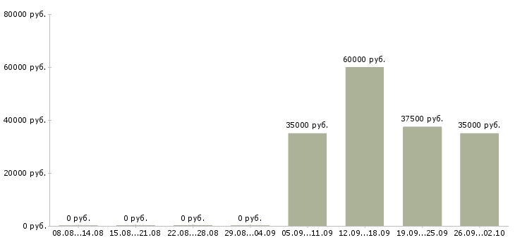 Вакансии консультант в отдел продаж в Хабаровске - Медиана зарплат консультант в отдел продаж в Хабаровске за 2 месяца
