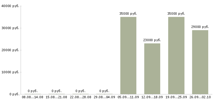 Вакансии консультант отдела в Рязани - Медиана зарплат консультант отдела в Рязани за 2 месяца