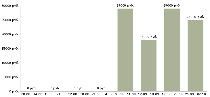 Вакансии консультант продавец Ингушетия - Медиана зарплат консультант продавец Ингушетия за 2 месяца