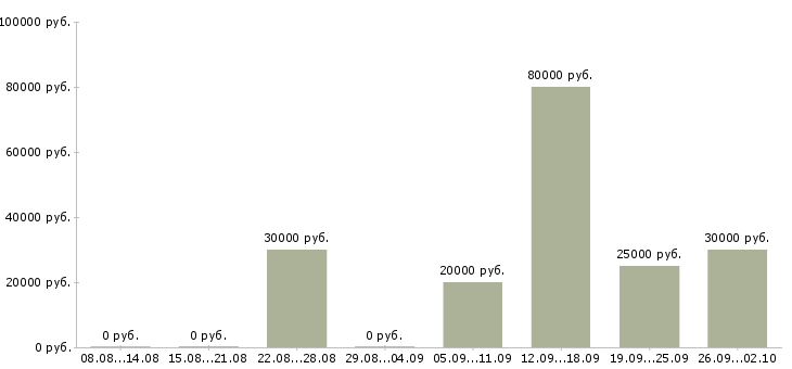 Вакансии контролер охранник в Владимире - Медиана зарплат контролер охранник в Владимире за 2 месяца