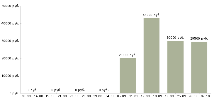 Вакансии курьером в Оренбурге - Медиана зарплат курьером в Оренбурге за 2 месяца