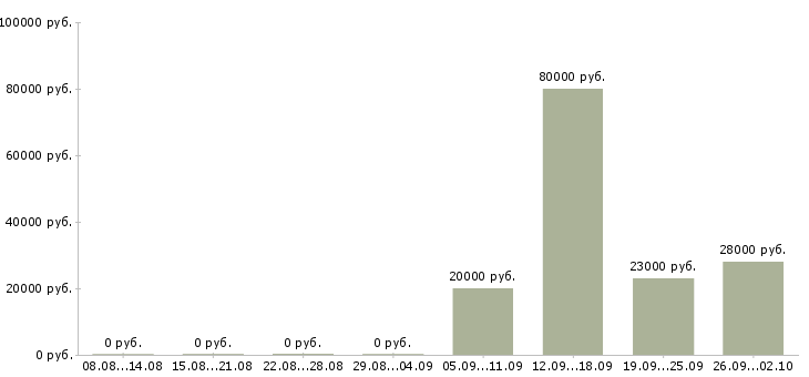 Вакансии курьеры в Балашихе - Медиана зарплат курьеры в Балашихе за 2 месяца