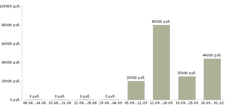 Вакансии курьеры в Ульяновске - Медиана зарплат курьеры в Ульяновске за 2 месяца