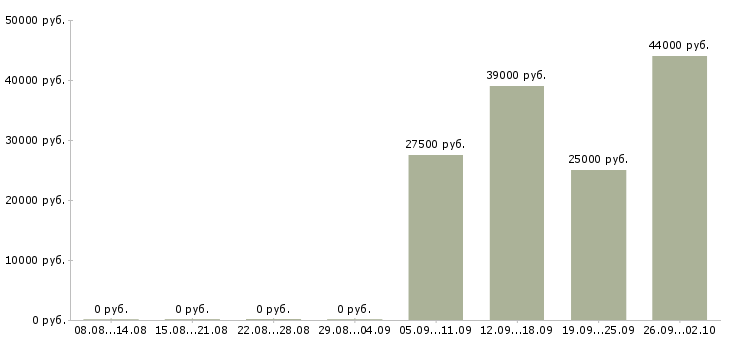 Вакансии логист в Владивостоке - Медиана зарплат логист в Владивостоке за 2 месяца