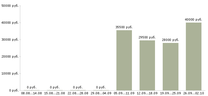 Вакансии менеджер в отдел продаж в Ульяновске - Медиана зарплат менеджер в отдел продаж в Ульяновске за 2 месяца