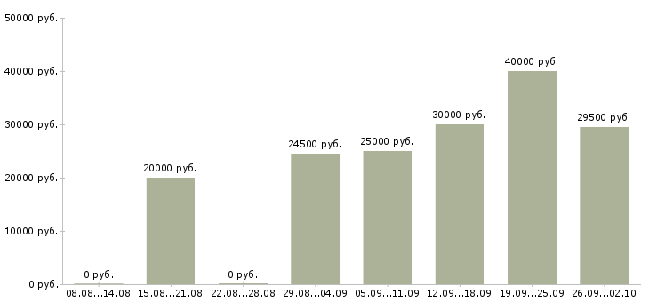Вакансии менеджер для работы с клиентами в Ярославле - Медиана зарплат менеджер для работы с клиентами в Ярославле за 2 месяца
