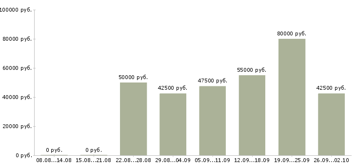 Вакансии менеджер отдела сопровождения корпоративных клиентов в Москве - Медиана зарплат менеджер отдела сопровождения корпоративных клиентов в Москве за 2 месяца