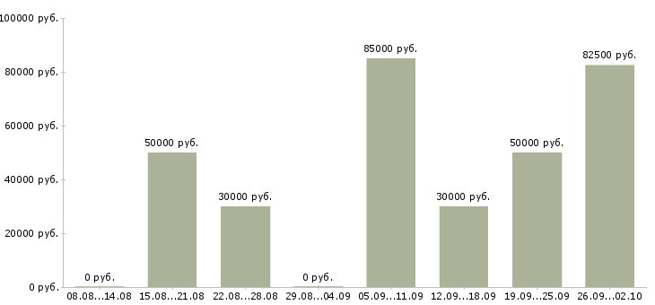 Вакансии менеджер по аренде жилья в Москве - Медиана зарплат менеджер по аренде жилья в Москве за 2 месяца