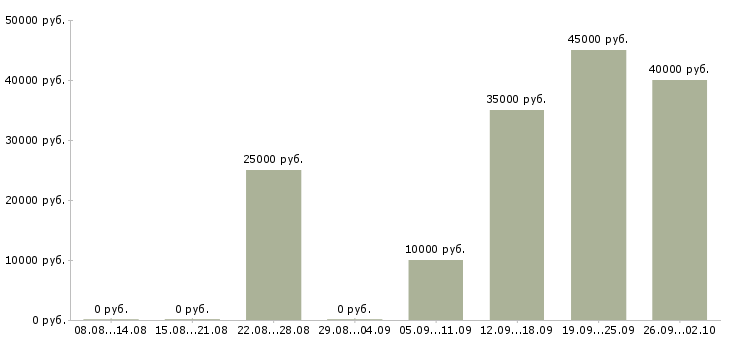 Вакансии менеджер по переговорам с клиентами в Владимире - Медиана зарплат менеджер по переговорам с клиентами в Владимире за 2 месяца