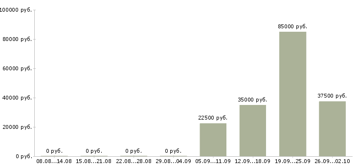 Вакансии менеджер по поиску новых клиентов в Уфе - Медиана зарплат менеджер по поиску новых клиентов в Уфе за 2 месяца