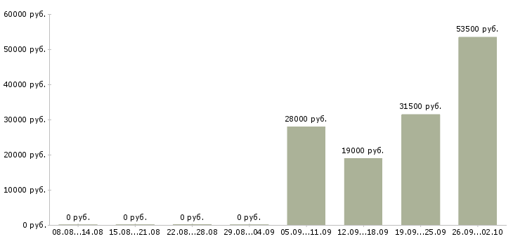 Вакансии менеджер по продажам в офис в Волжском - Медиана зарплат менеджер по продажам в офис в Волжском за 2 месяца