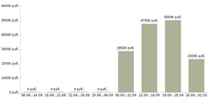 Вакансии менеджер по проектам в Иркутске - Медиана зарплат менеджер по проектам в Иркутске за 2 месяца