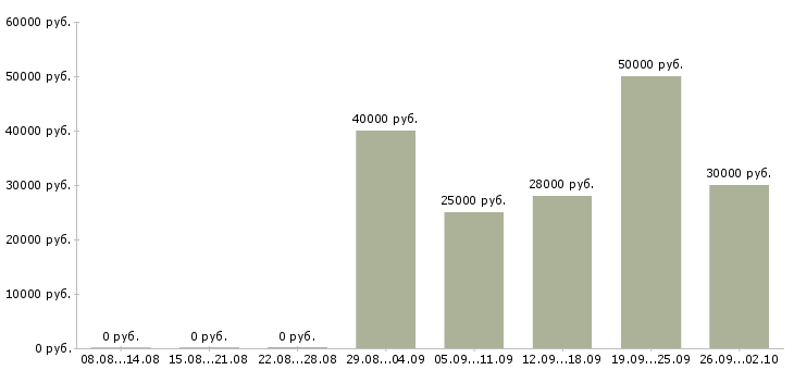 Вакансии менеджер по развитию корпоративных клиентов в Новосибирске - Медиана зарплат менеджер по развитию корпоративных клиентов в Новосибирске за 2 месяца